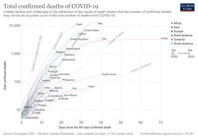 Name:  covid-confirmed-deaths-since-5th-death.jpg
Views: 649
Size:  15.2 KB