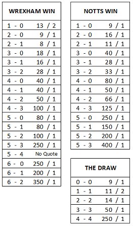 Name:  Wrexham v Notts Odds.jpg
Views: 804
Size:  36.8 KB