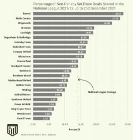Name:  non penalty set piece goals scored.jpg
Views: 275
Size:  13.1 KB
