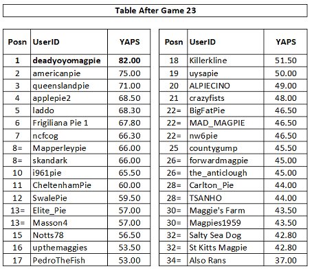 Name:  Table 23.jpg
Views: 272
Size:  61.2 KB
