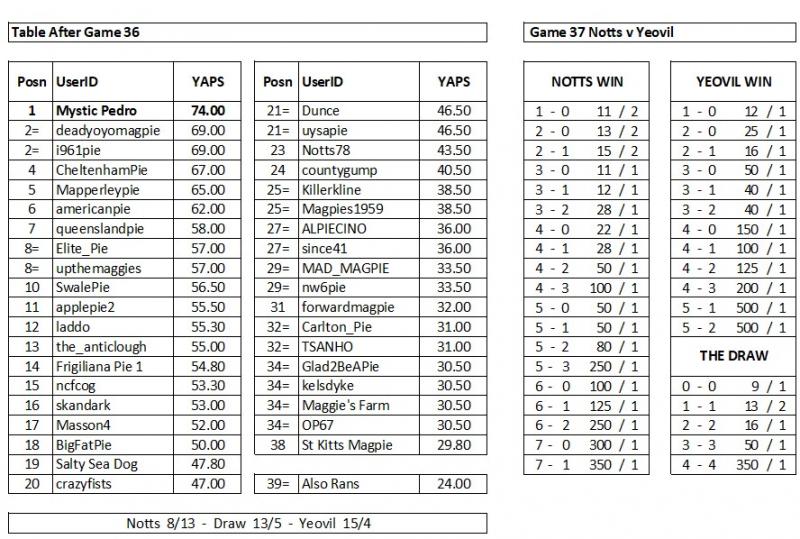 Name:  Game 37.jpg
Views: 294
Size:  102.6 KB