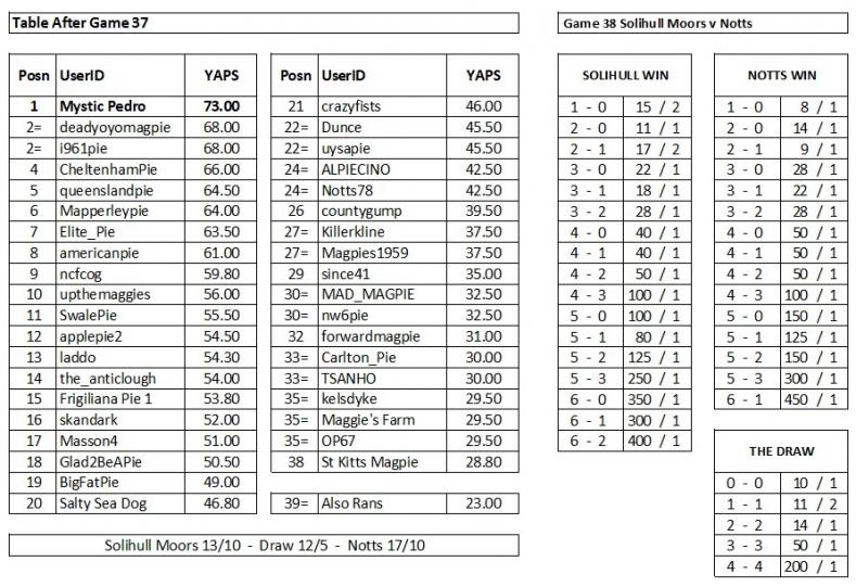 Name:  Game 38.jpg
Views: 274
Size:  101.9 KB