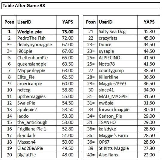 Name:  Table 38.jpg
Views: 267
Size:  75.9 KB