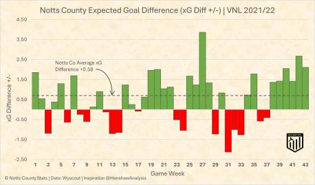 Name:  Notts_Co_xG_Diff_2021-22.jpg
Views: 1046
Size:  20.0 KB