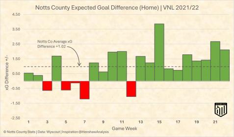 Name:  Notts_Co_xG_Diff_2021-22_Home.jpg
Views: 1047
Size:  19.0 KB