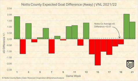 Name:  Notts_Co_xG_Diff_2021-22_Away.jpg
Views: 1061
Size:  19.3 KB