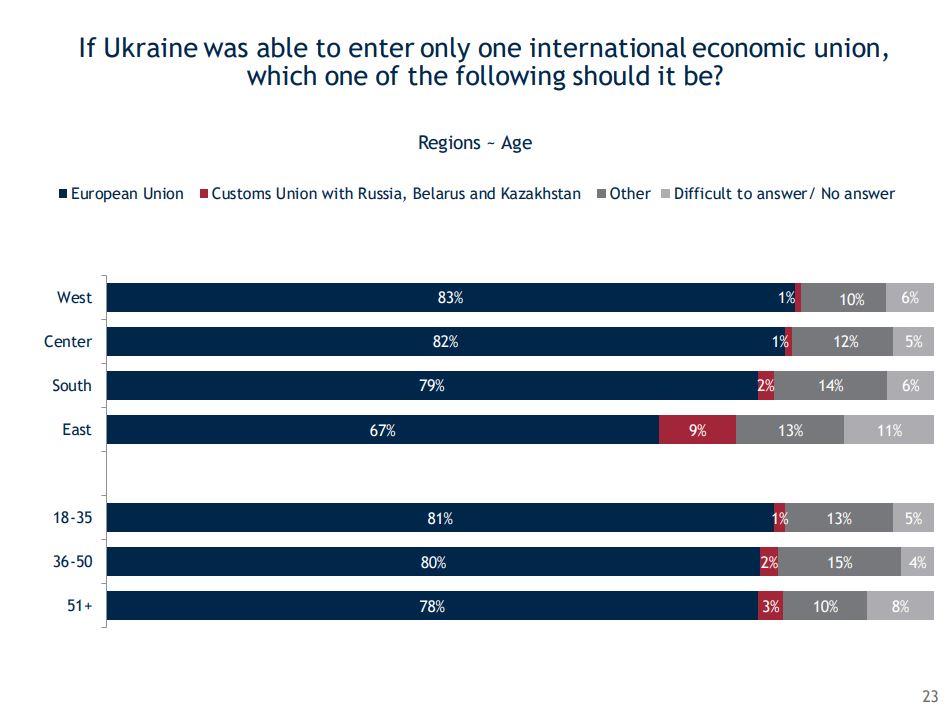 Name:  Ukraine EU survey by region and age.JPG
Views: 471
Size:  73.8 KB
