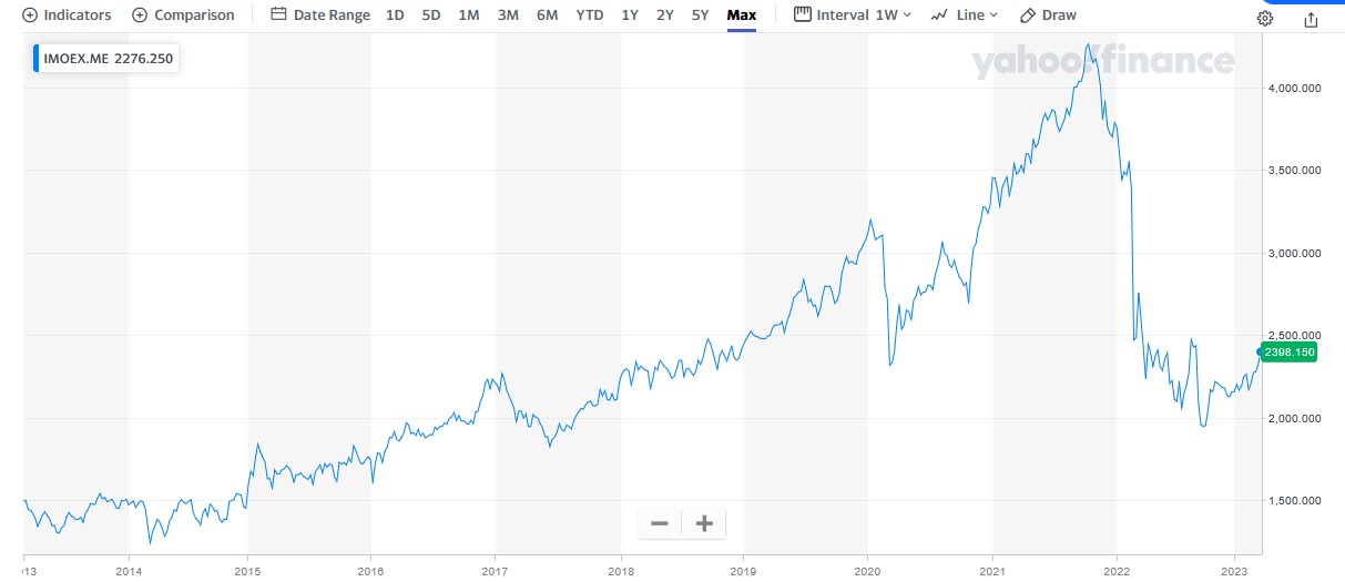 Name:  Moex since 2013.jpg
Views: 414
Size:  62.7 KB