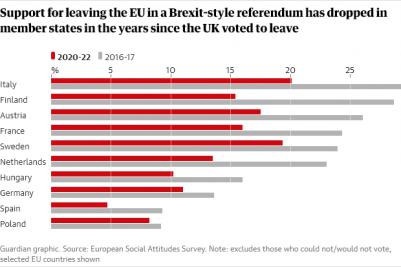 Name:  Screenshot 2023-09-29 at 19-22-48 Support for leaving EU has fallen significantly across bloc si.jpg
Views: 177
Size:  21.1 KB