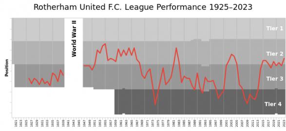 Name:  RotherhamUnitedFC_League_Performance.jpg
Views: 388
Size:  20.6 KB
