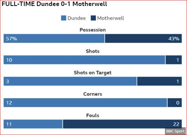 Name:  Dundee Motherwell.JPG
Views: 287
Size:  42.7 KB
