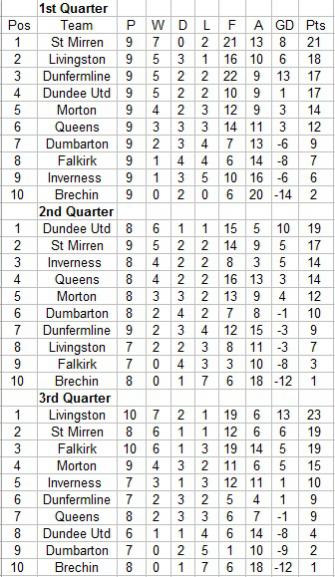 Name:  SPFL league table.jpg
Views: 228
Size:  55.9 KB