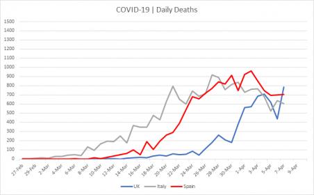 Name:  covid daily deaths 7 apr.jpg
Views: 127
Size:  17.9 KB