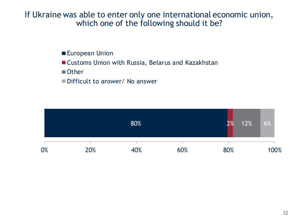 Name:  Ukraine EU survey.JPG
Views: 183
Size:  54.3 KB