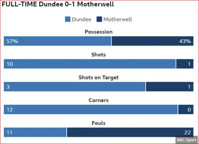 Name:  Dundee Motherwell.JPG
Views: 257
Size:  42.7 KB